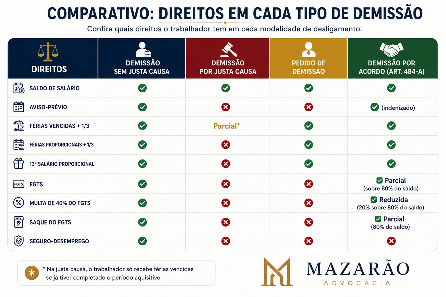 Comparativo dos direitos em cada tipo de demissão