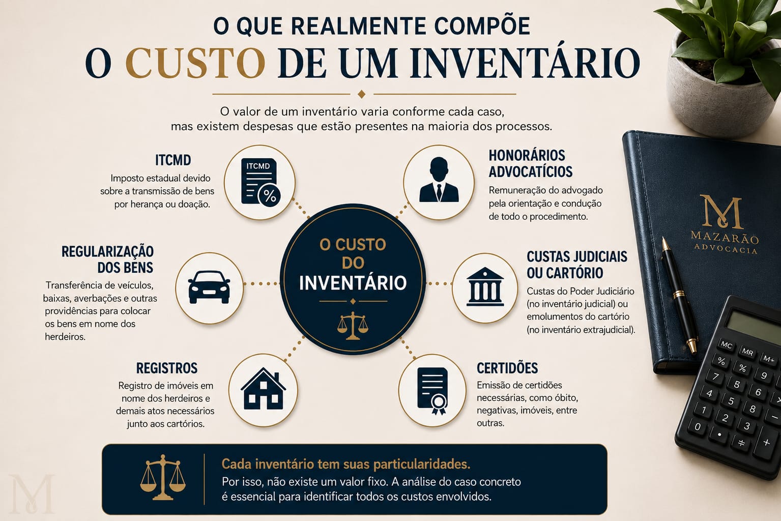 Infográfico com os itens que compõem o custo de um inventário: ITCMD, honorários advocatícios, custas judiciais ou cartório, certidões, registros e regularização dos bens